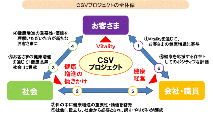 CSVプロジェクトの全体像