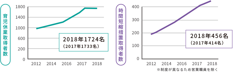 利用状況グラフ