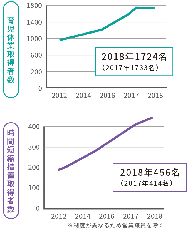 利用状況グラフ