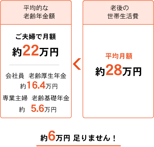 老後の平均的な生活費は老齢年金と比較して約7万円足りません！