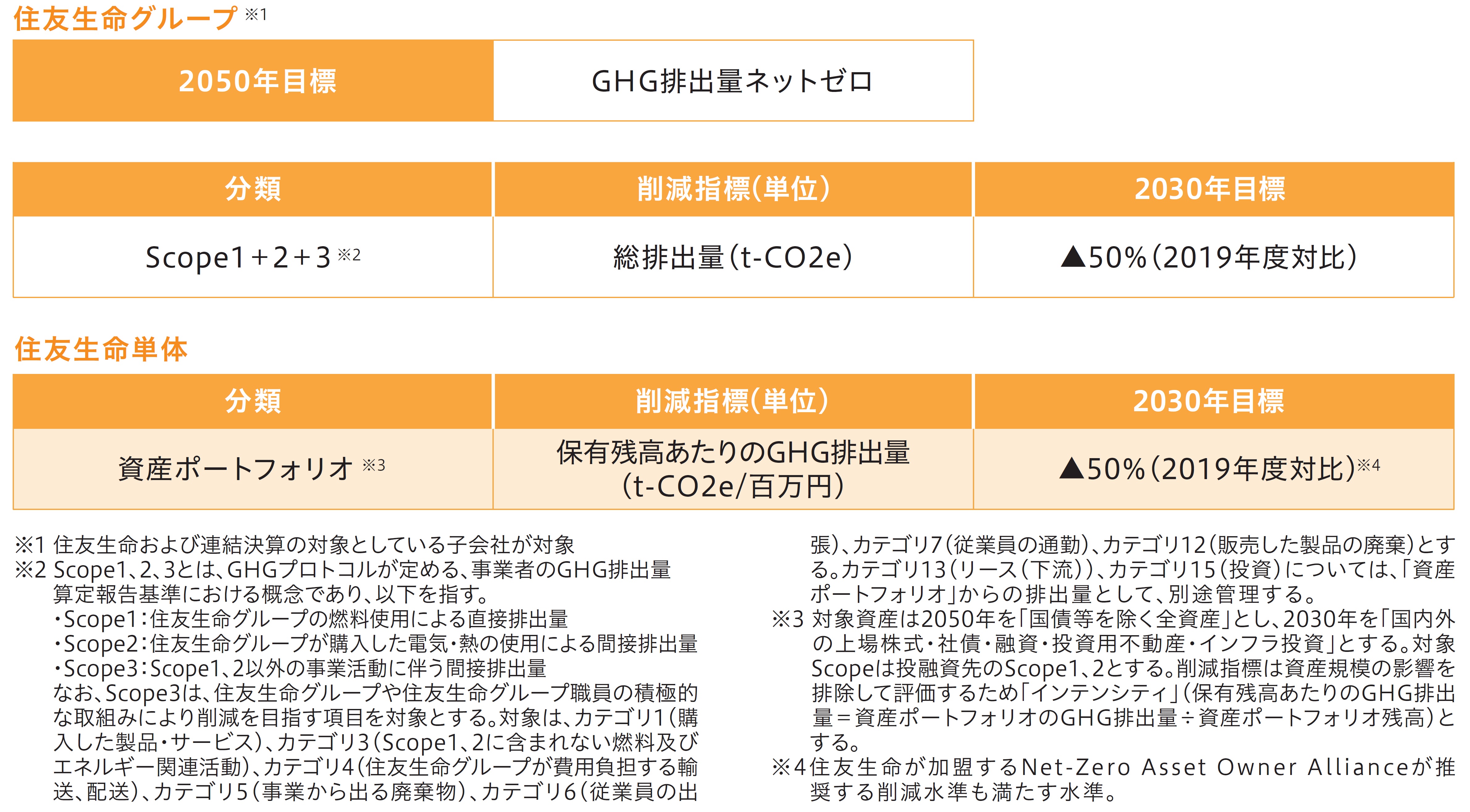 GHG排出量目標