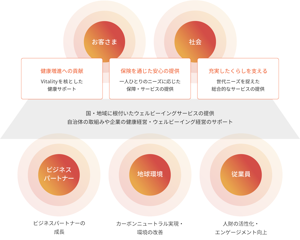 住友生命が取り組むウェルビーイング貢献領域の体系図