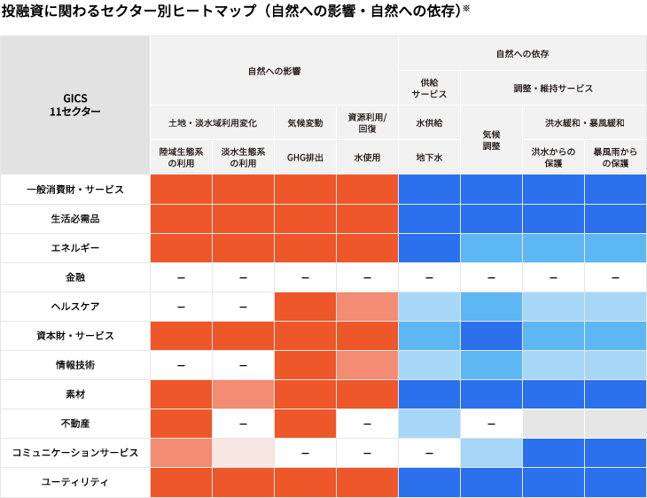 投融資に関わるセクター別ヒートマップ(自然への影響・自然への依存)※