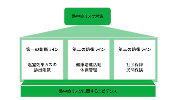 図1-2：熱中症リスク対策のための3つの防衛ライン
