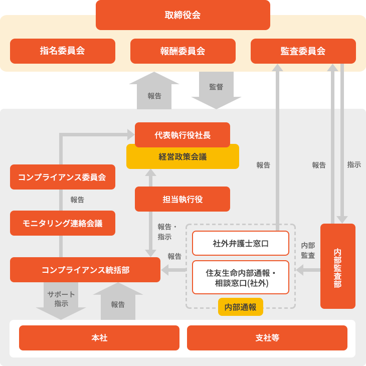 全社一丸となったコンプライアンスに対する取組みを行っております。