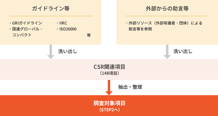 ＣＳＲ関連項目の洗い出し