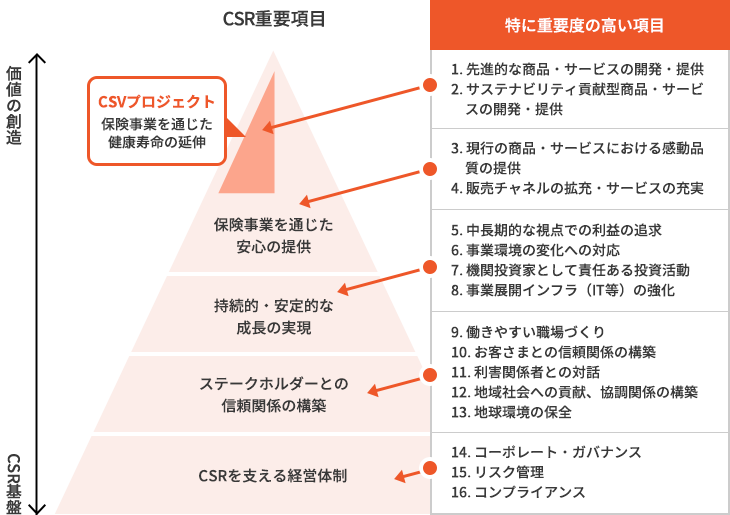 ＣＳＲ重要項目