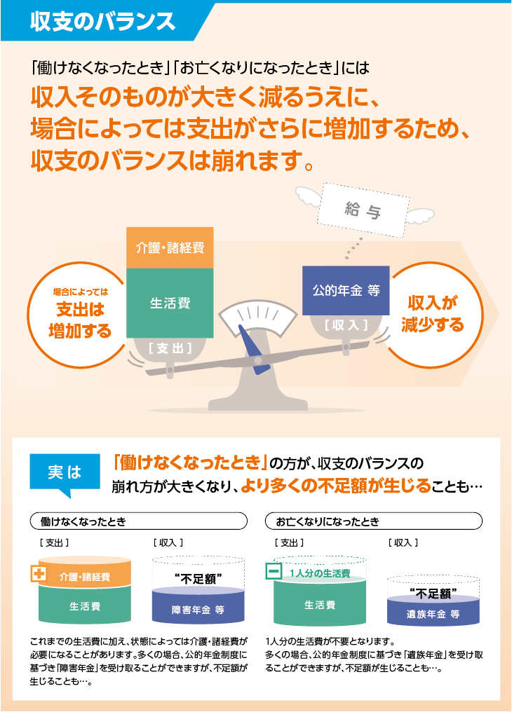 収入のバランス 「働けなくなったとき」「お亡くなりになったとき」には収入そのものが大きく減るうえに、場合によっては支出がさらに増加するため、収支のバランスは崩れます。