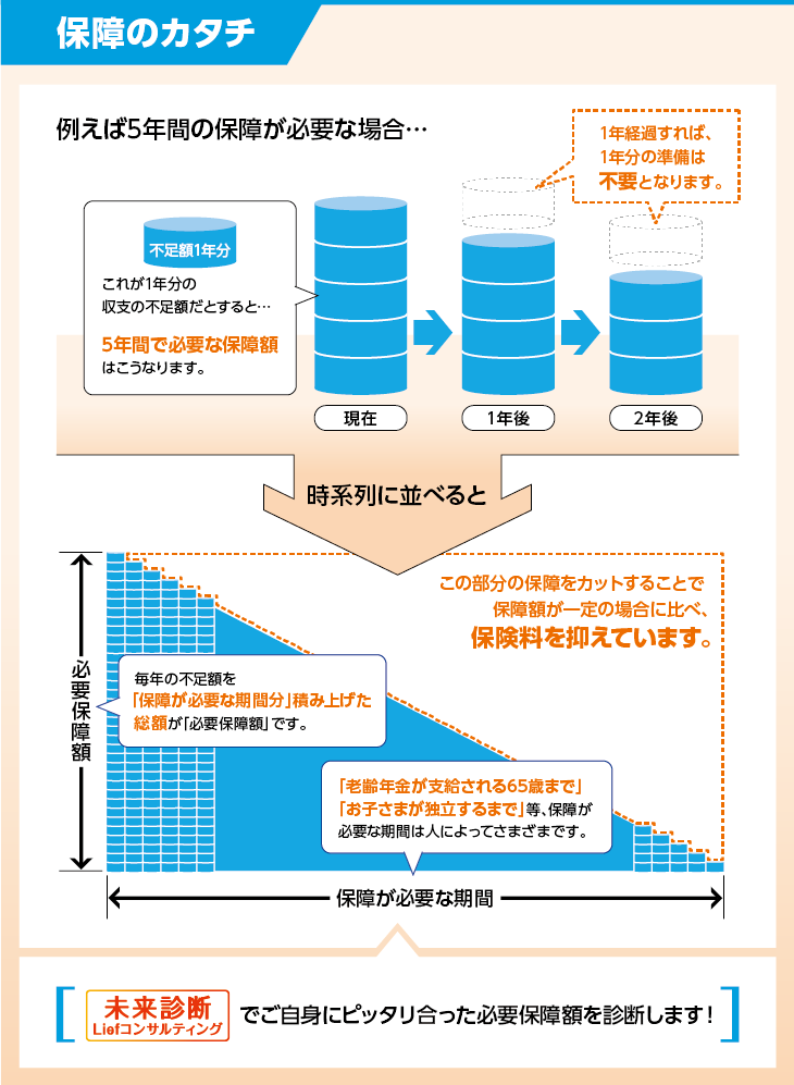 保証のカタチ 例えば5年間の保障が必要な場合・・・