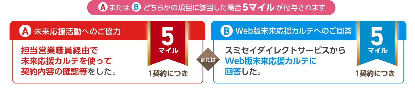 【AまたはBどちらかの項目に該当した場合5マイルが付与されます】A.未来応援活動へのご協力：担当営業職員経由で未来応援カルテを使って契約内容の確認等をした。（1契約につき5マイル）またはB.Web版未来応援カルテへのご回答：スミセイダイレクトサービスからWeb版未来応援カルテに回答した。（1契約につき5マイル）