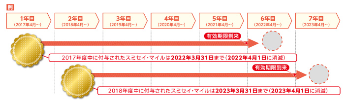 スミセイ・マイルの有効期限(例)