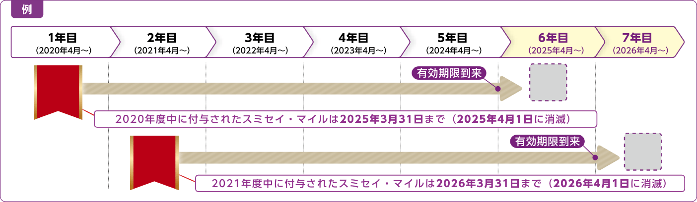 【例】・2019年度中に付与されたスミセイ・マイルは2024年3月31日まで（2024年4月1日に消滅）・2020年度中に付与されたスミセイ・マイルは2025年3月31日まで（2025年4月1日に消滅）