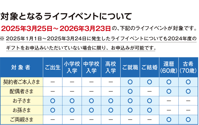 対象となるライフイベントについて：2024年3月23日～2025年3月24日の、下記のライフイベントが対象です。　契約者ご本人さま（ご就職、ご結婚、還暦（60歳）、古希（70歳））、配偶者さま（ご就職、還暦（60歳）、古希（70歳））、お子さま（ご出生、小学校入学、中学校入学、高校入学、ご就職、ご結婚）、お孫さま（ご出生、小学校入学、中学校入学、高校入学、ご就職、ご結婚）、ご両親さま（還暦（60歳）、古希（70歳））　※2024年1月1日～2024年3月22日に発生したライフイベントについても2023年度のギフトをお申込みいただいていない場合に限り、お申込みが可能です。