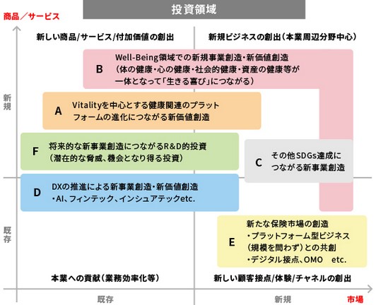 主な投資領域