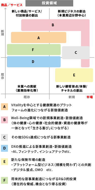 主な投資領域