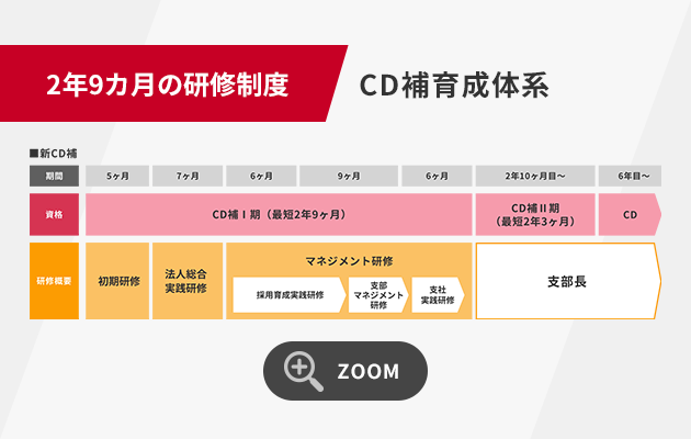 2年9カ月の研修制度