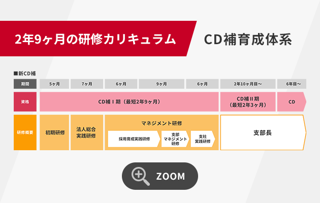 2年9ヶ月の研修カリキュラム