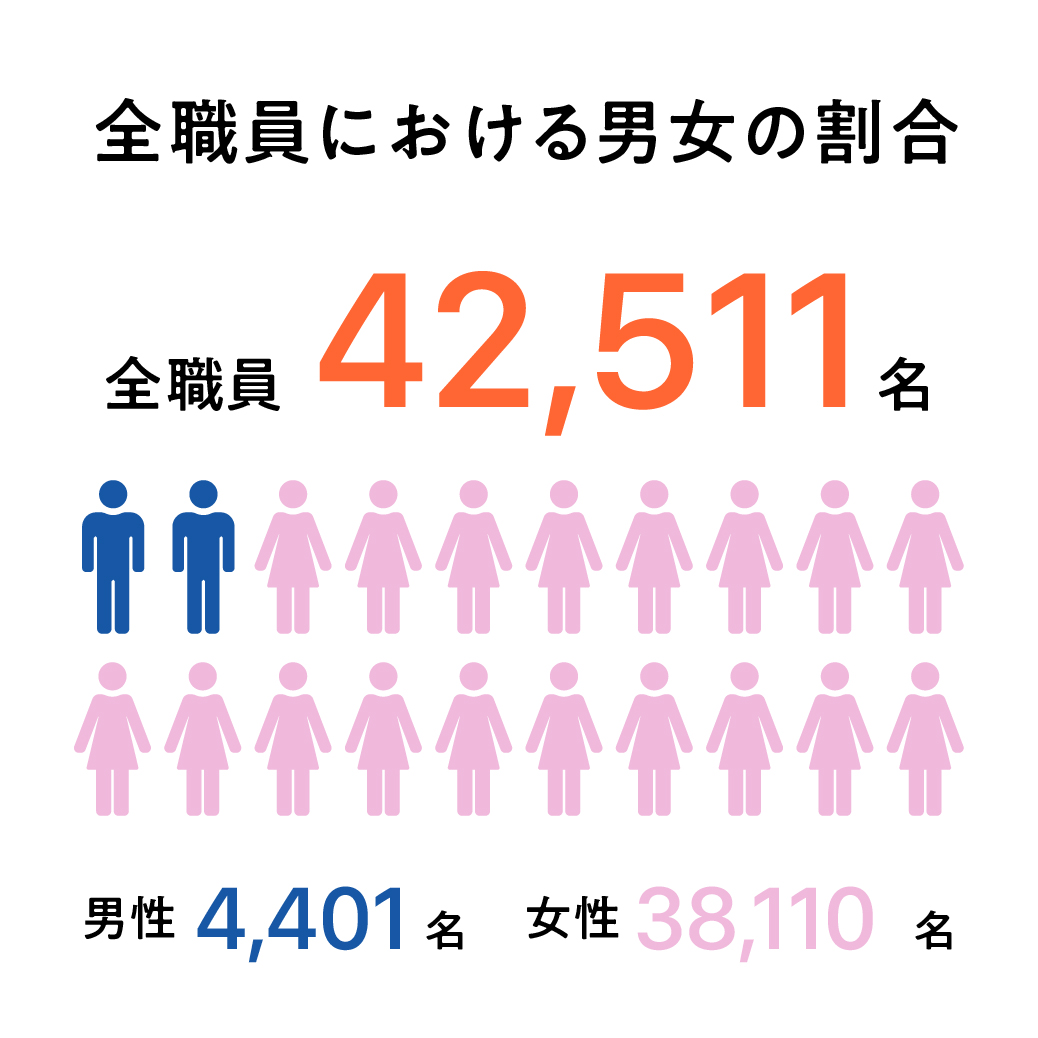 全職員における男女の割合 全職員44,049名 男性4,487名 女性39,562名