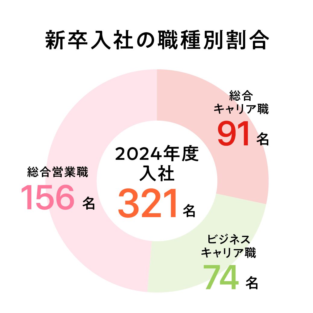 新卒入社の職種別割合 2023年度入社294名 総合営業職159名 総合キャリア職91名 ビジネスキャリア職44名