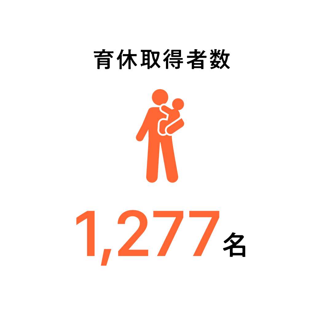 育休取得者数1,366名