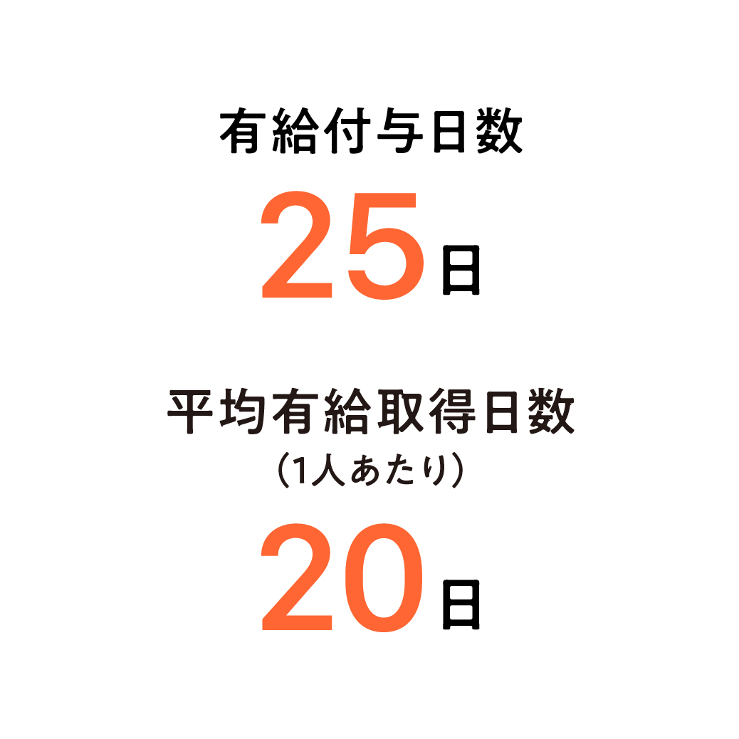 有給付与日数25日 平均有給取得日数（1人あたり）22日 