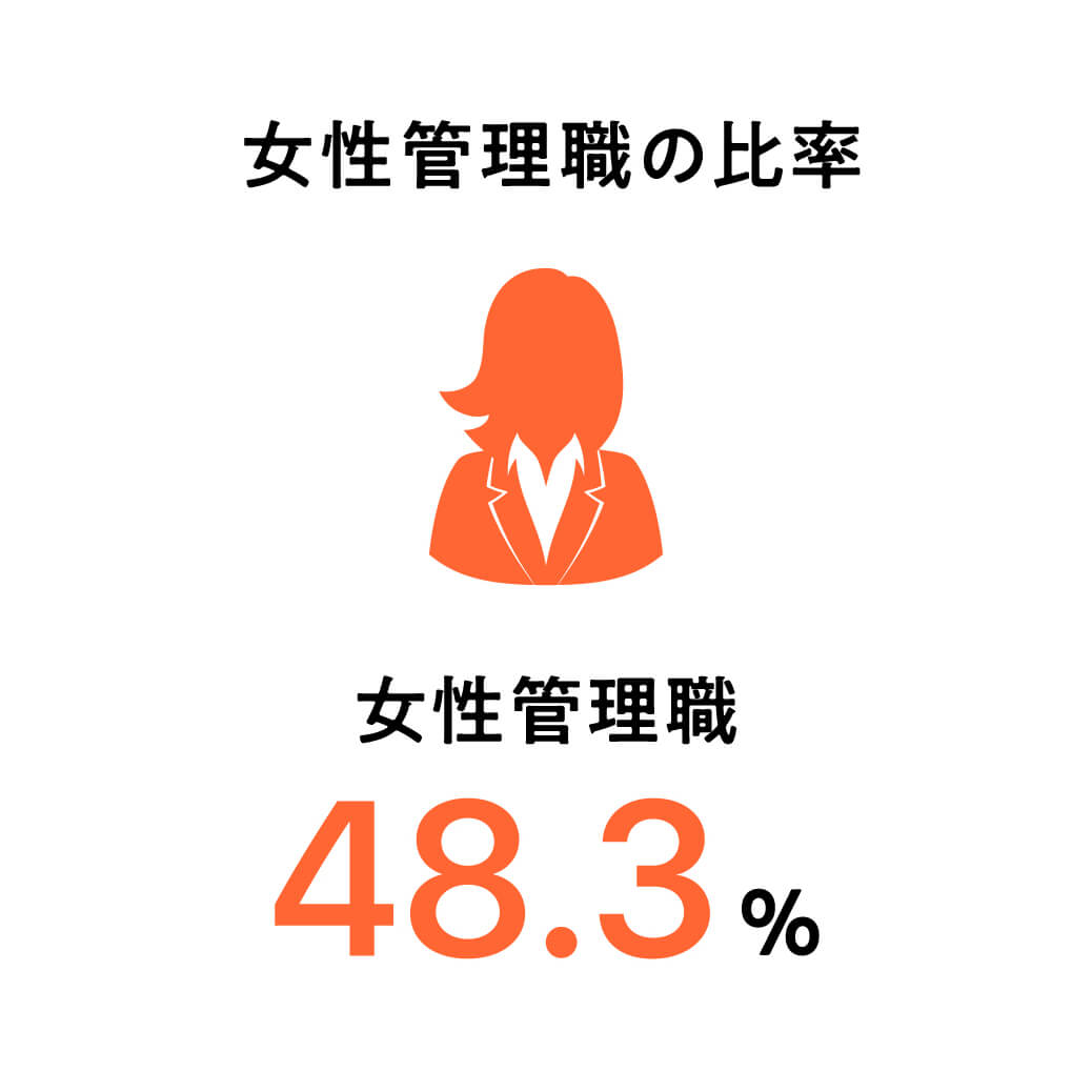 女性管理職の比率 女性管理職 48.3%