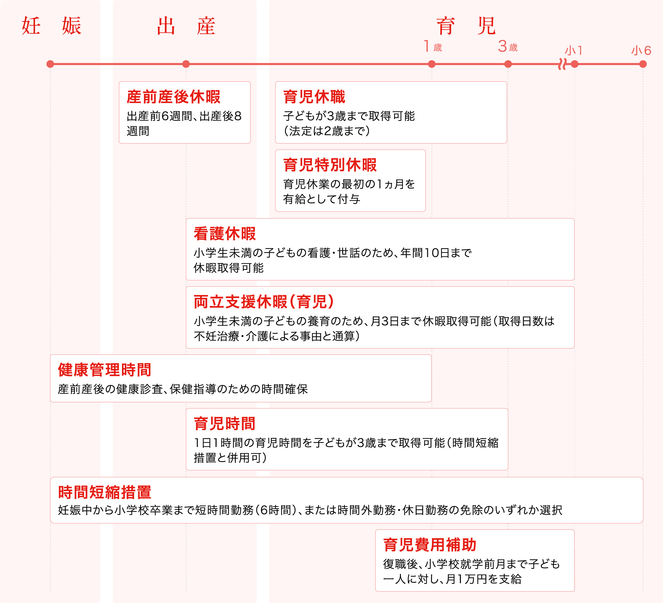 妊娠出産産前６週 産後８週 出産前6週間、出産後8週間産前産後休暇 産前産後の健康診査、保健指導のための時間確保健康管理時間 育児 1歳 3歳 小1 小６ 育児休職 子どもが3歳まで取得可能（法定は2歳まで） 育児特別休暇育児休業の最初の1ヵ月を 有給として付与 育児時間 1日1時間の育児時間を子どもが3歳まで取得可能（時間短縮措置と併用可） 看護休暇 小学生未満の子どもの看護・世話のため、年間10日まで休暇取得可能 両立支援休暇（育児） 小学生未満の子どもの養育のため、月3日まで休暇取得可能（取得日数は介護による事由と通算） 育児費用補助 産休・育休の復職月から小学校就学前月まで子ども一人に対し、月1万円を支給 時間短縮措置（妊娠中〜出産後、育児期間中） 妊娠中から小学校卒業まで短時間勤務（6時間）、または時間外勤務・休日勤務の免除のいずれか選択