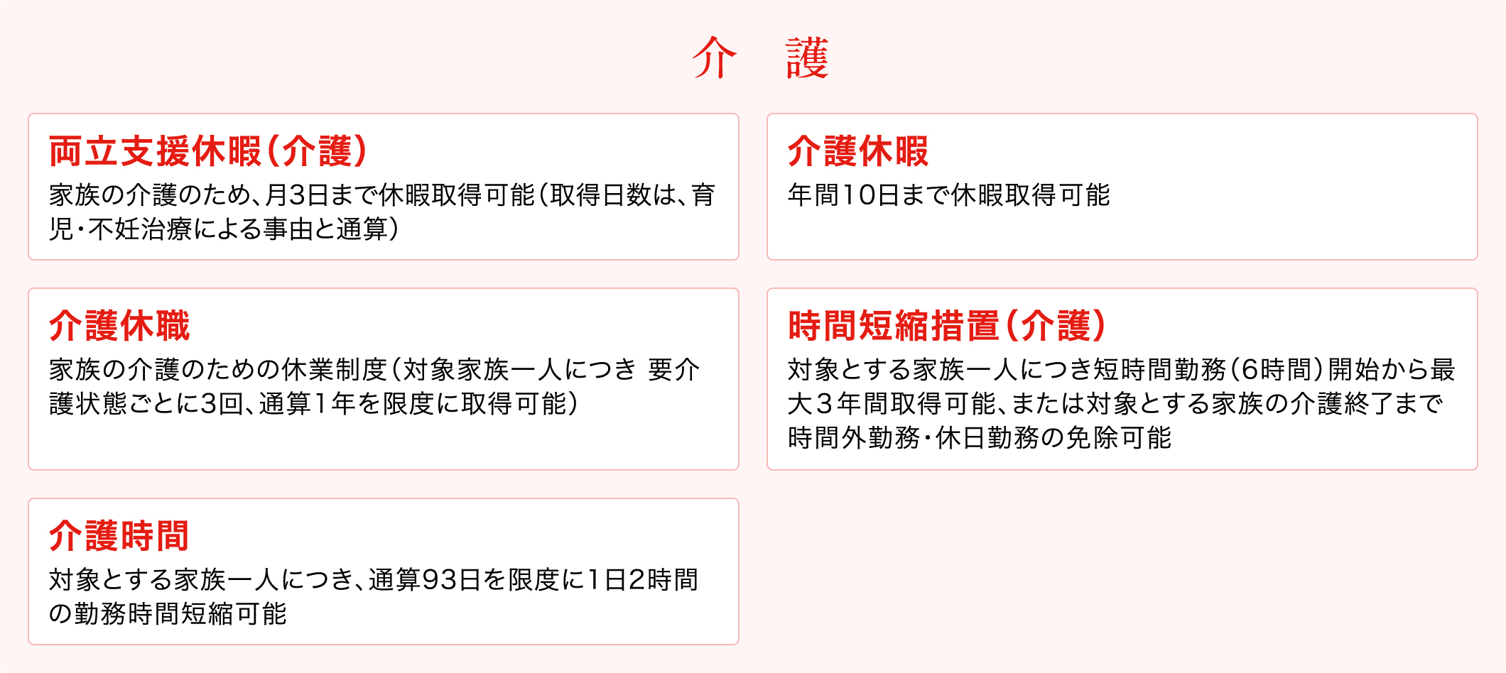 介護 両立支援休暇（介護） 家族の介護のため、月3日まで休暇取得可能（取得日数は育児による事由と通算）介護休暇 年間10日まで休暇取得可能 介護休職 家族の介護のための休業制度（対象家族一人につき 要介護状態ごとに3回、通算1年を限度に取得可能） 時間短縮措置（介護）対象とする家族一人につき短時間勤務（6時間）開始から3年間取得可能、また、対象とする家族の介護終了まで時間外勤務・休日勤務の免除可能 介護時間 対象とする家族一人につき、通算93日を限度に1日2時間の勤務時間短縮可能