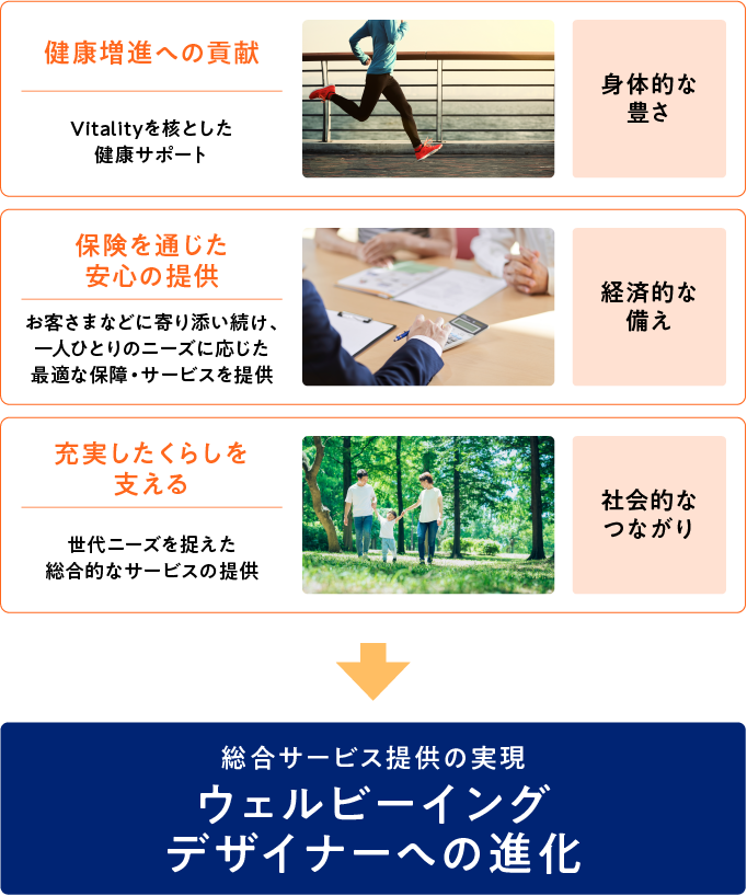 健康増進への貢献 Vitalityを核とした 健康サポート 身体的な豊さ 保険を通じた 安心の提供 お客さまなどに寄り添い続け、一人ひとりのニーズに応じた最適な保障・サービスを提供 経済的な備え 充実したくらしを支える 世代ニーズを捉えた総合的なサービスの提供 社会的なつながり総合サービス提供の実現 ウェルビーイングデザイナーへの進化