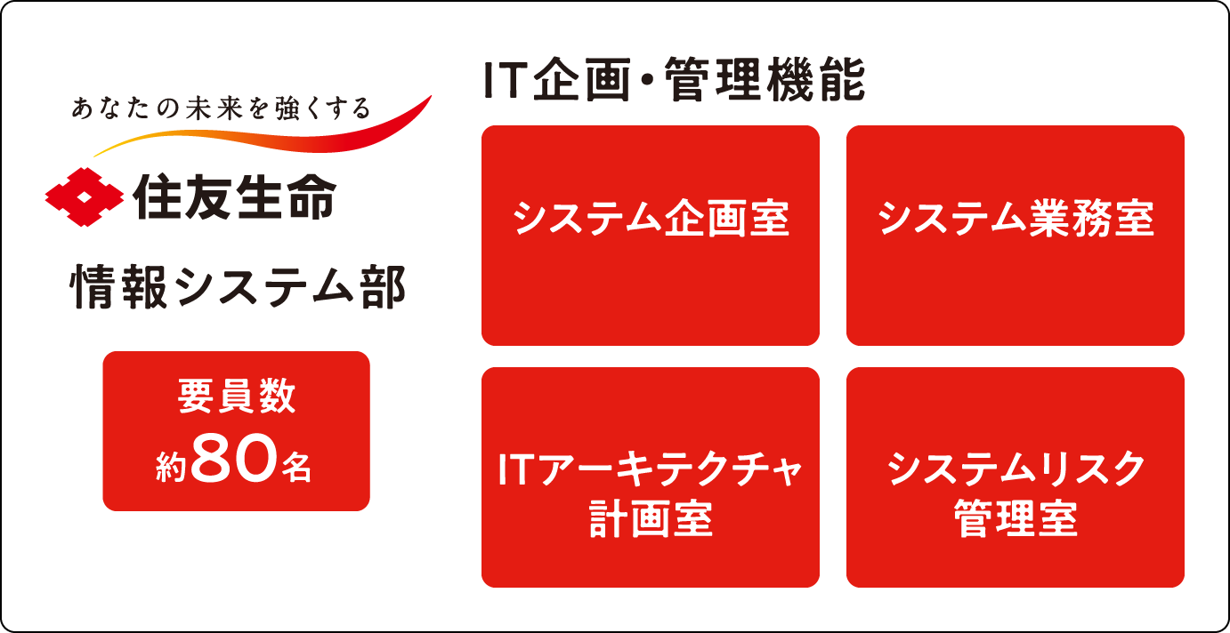 情報システム部要員数約80名 IT企画・管理機能 システム企画室 システム業務室 ITアーキテクチャ 計画室 システムリスク 管理室