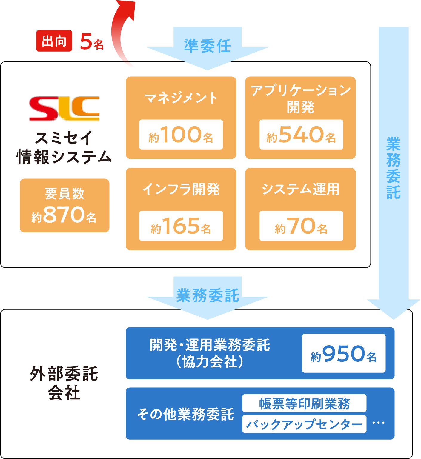 出向 5名 スミセイ情報システム 要員数 約870名 準委任 マネジメント 約100名 アプリケーション 開発 約540名 インフラ開発 約165名 システム運用 約70名 業務委託 業務委託 外部委託会社 開発・運用業務委託（協力会社）約950名 その他業務委託 帳票等印刷業務 バックアップセンター