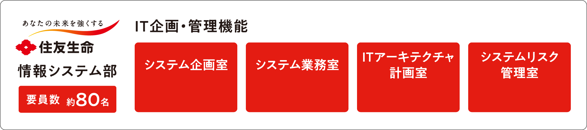 情報システム部要員数約80名 IT企画・管理機能 システム企画室 システム業務室 ITアーキテクチャ 計画室 システムリスク 管理室