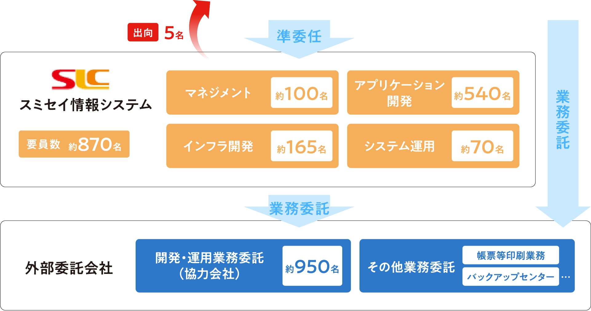 出向 5名 スミセイ情報システム 要員数 約870名 準委任 マネジメント 約100名 アプリケーション 開発 約540名 インフラ開発 約165名 システム運用 約70名 業務委託 業務委託 外部委託会社 開発・運用業務委託（協力会社）約950名 その他業務委託 帳票等印刷業務 バックアップセンター