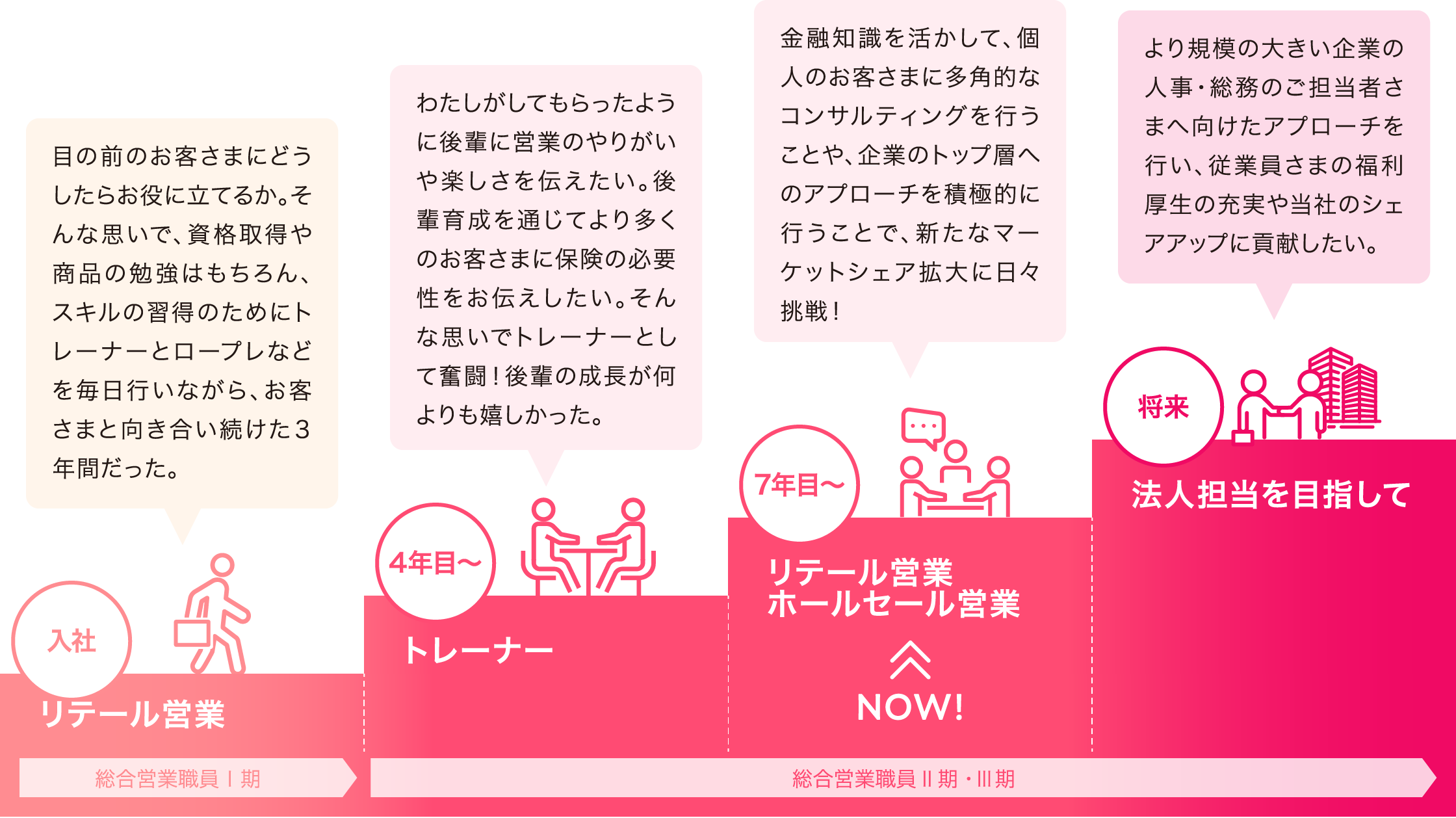 目の前のお客さまにどうしたらお役に立てるか。そんな思いで、資格取得や商品の勉強はもちろん、スキルの習得のためにトレーナーとロープレなどを毎日行いながら、お客さまと向き合い続けた３年間だった。入社リテール営業総合営業職員Ⅰ期 わたしがしてもらったように後輩に営業のやりがいや楽しさを伝えたい。後輩育成を通じてより多くのお客さまに保険の必要性をお伝えしたい。そんな思いでトレーナーとして奮闘！後輩の成長が何よりも嬉しかった。4年目〜 トレーナー 金融知識を活かして、個人のお客さまに多角的なコンサルティングを行うことや、企業のトップ層へのアプローチを積極的に行うことで、新たなマーケットシェア拡大に日々挑戦！ 6年目〜 リテール営業 ホールセール営業NOW!総合営業職員Ⅱ期・Ⅲ期 より規模の大きい企業の人事・総務のご担当者さまへ向けたアプローチを行い、従業員さまの福利厚生の充実や当社のシェアアップに貢献したい。将来 法人担当を目指して