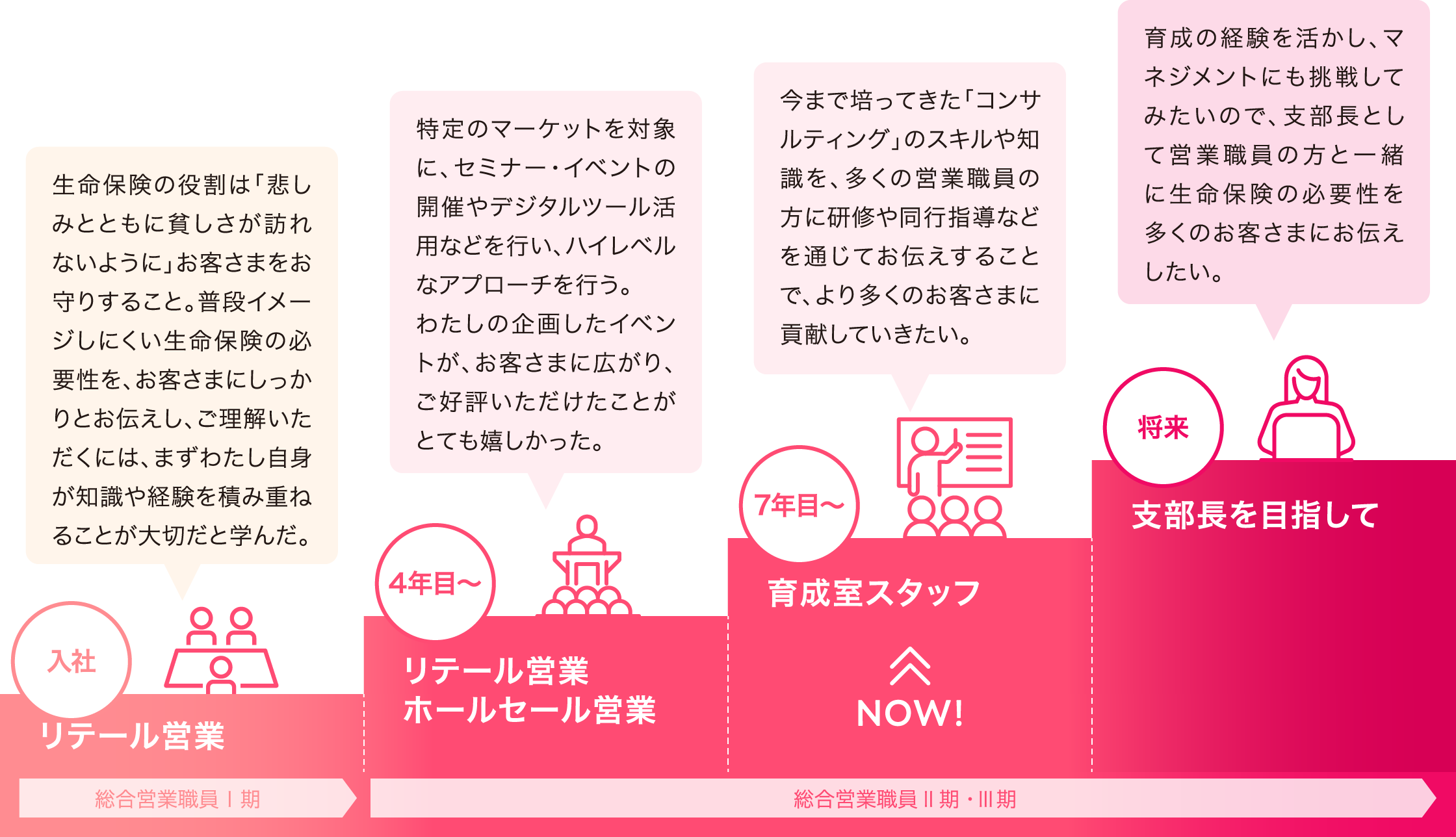 生命保険の役割は「悲しみとともに貧しさが訪れないように」お客さまをお守りすること。普段イメージしにくい生命保険の必要性を、お客さまにしっかりとお伝えし、ご理解いただくには、まずわたし自身が知識や経験を積み重ねることが大切だと学んだ。入社 リテール営業 総合営業職員Ⅰ期 特定のマーケットを対象に、セミナー・イベントの開催やデジタルツール活用などを行い、ハイレベルなアプローチを行う。わたしの企画したイベントが、お客さまに広がり、ご好評いただけたことがとても嬉しかった。4年目〜 リテール営業ホールセール営業 今まで培ってきた「コンサルティング」のスキルや知識を、多くの営業職員の方に研修や同行指導などを通じてお伝えすることで、より多くのお客さまに貢献していきたい。 7年目〜 NOW!育成室スタッフ育成の経験を活かし、マネジメントにも挑戦してみたいので、支部長として営業職員の方と一緒に生命保険の必要性を多くのお客さまにお伝えしたい。将来支部長を目指して総合営業職員Ⅱ期・Ⅲ期