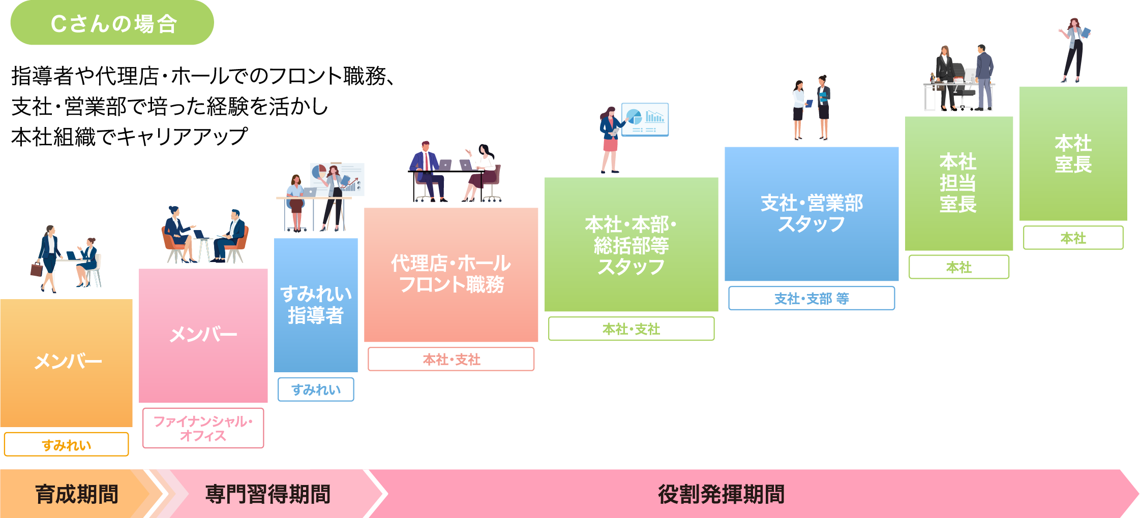Cさんの場合 指導者や代理店・ホールでのフロント職務、支社・営業部で培った経験を活かし本社組織でキャリアアップ