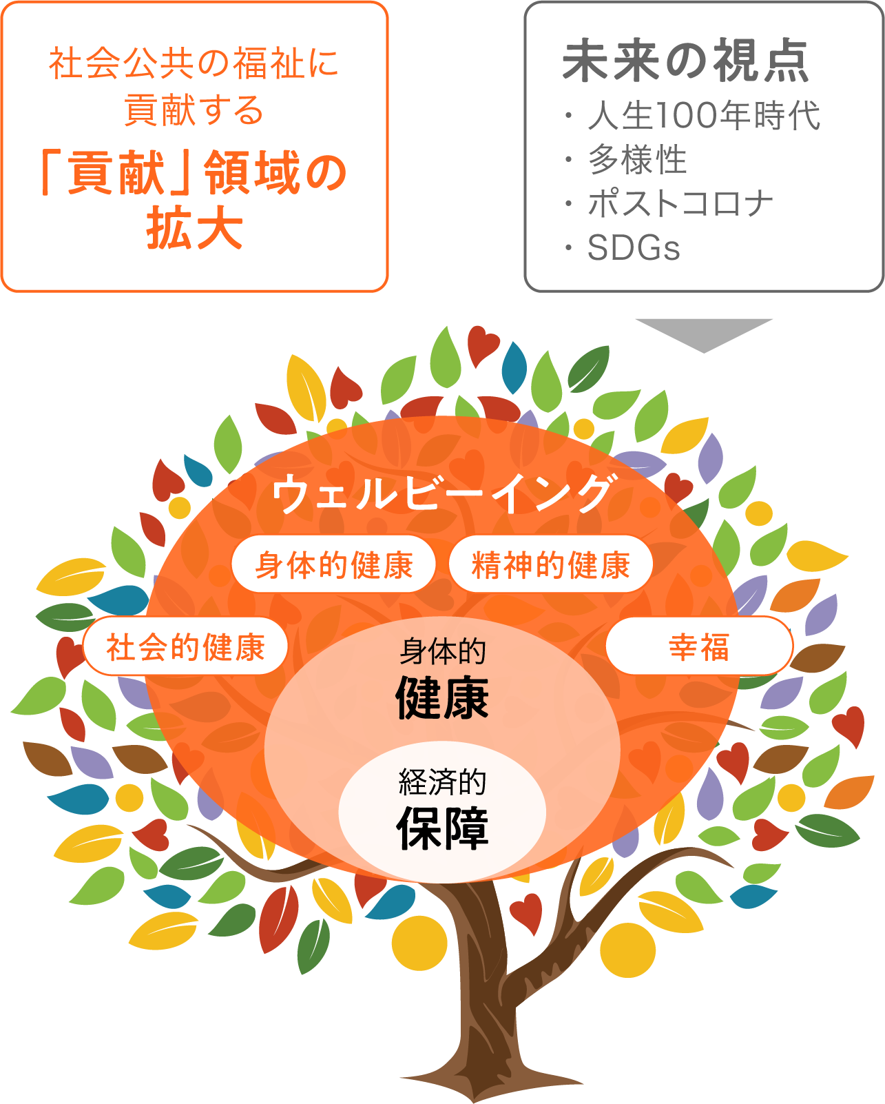 社会公共の福祉に貢献する「貢献」領域の拡大 未来の視点・人生100年時代・多様性・ポストコロナ・SDGs ウェルビーイング 身体的健康 精神的健康 社会的健康 幸福身体的健康経済的保障