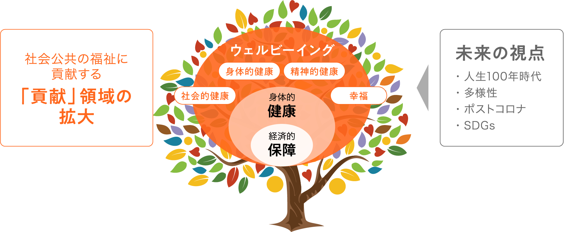 社会公共の福祉に貢献する「貢献」領域の拡大 未来の視点・人生100年時代・多様性・ポストコロナ・SDGs ウェルビーイング 身体的健康 精神的健康 社会的健康 幸福身体的健康経済的保障