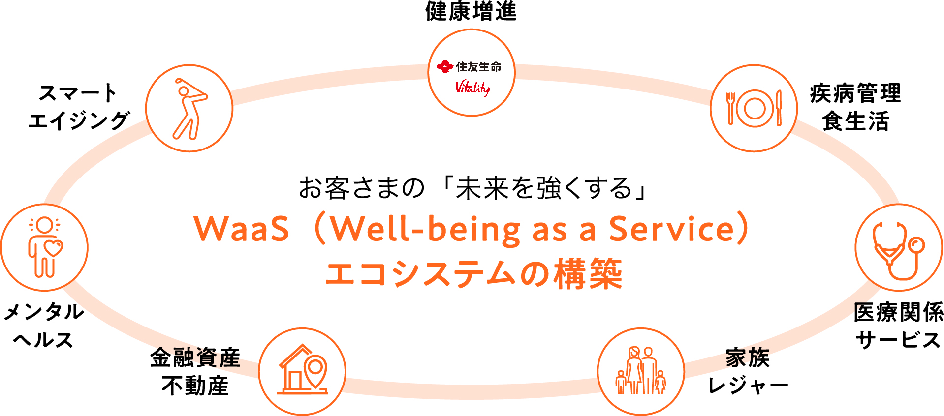 お客さまの「未来を強くする」WaaS（Well-being as a Service）エコシステムの構築 健康増進 疾病管理食生活 医療関係サービス家族レジャー金融資産不動産メンタルヘルススマートエイジング