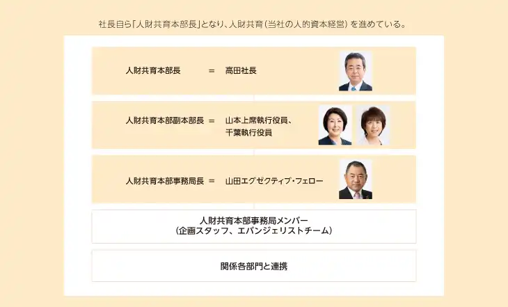 人財共育本部の役割と体制を示す図