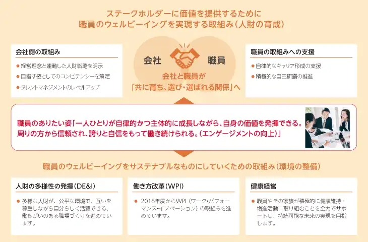 人的資本・人材共育の取組内容を示す図（取り組みの概要）