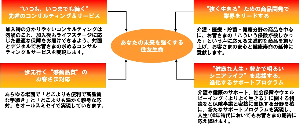 4つの「先進の価値」を示すブランドビジョンの図（コンサルティング、商品開発、感動品質、シニアサポート）