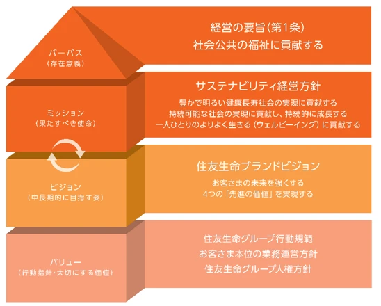 企業理念を図示（パーパス、ミッション、ビジョン、バリュー）