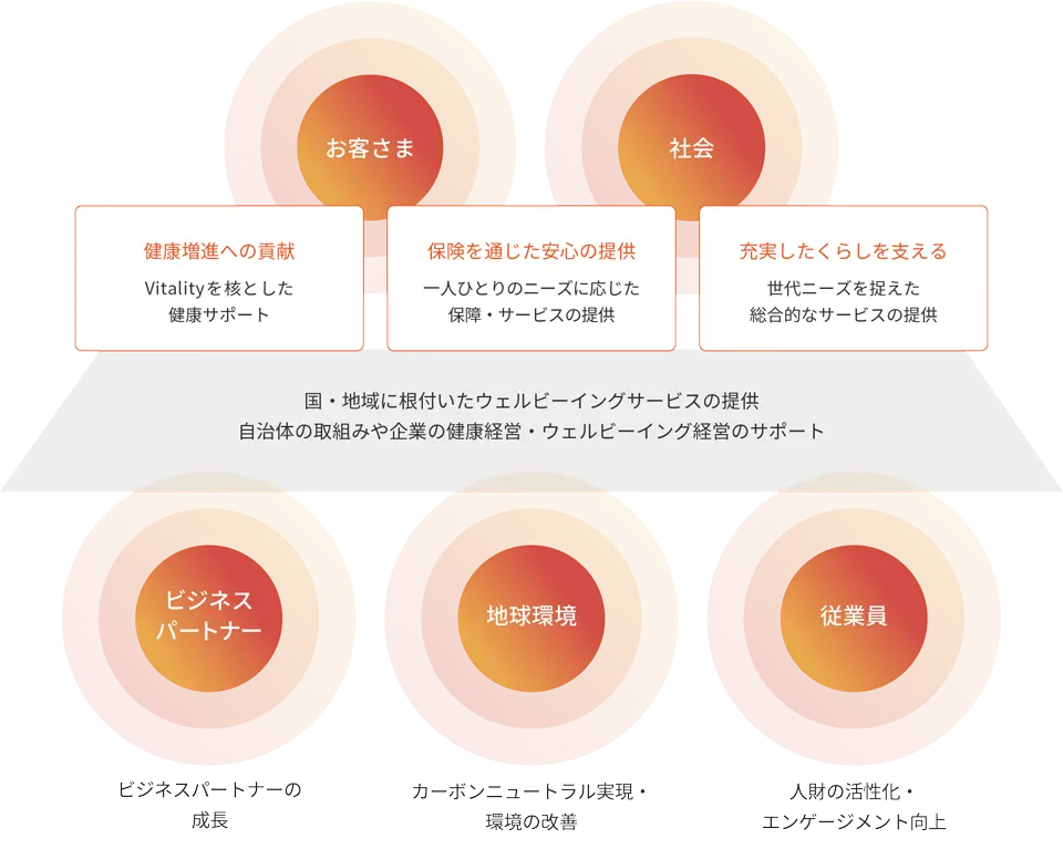国·地域に根付いたウェルビーイングサービスの提供 自治体の取組みや企業の健康経営·ウェルビーイング経営のサポート