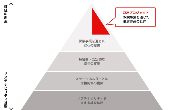 マテリアリティ（サステナビリティ重要項目）を示す図