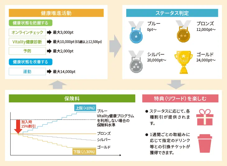 住友生命「Vitality」のしくみを示す図
