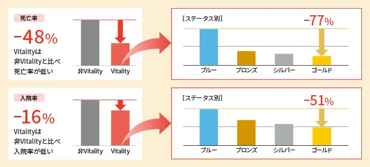 Vitality会員と非会員の死亡率・入院率を比較したグラフ