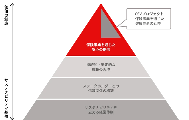 サステナビリティ重要項目（マテリアリティ）を示す図（5つの重要項目）