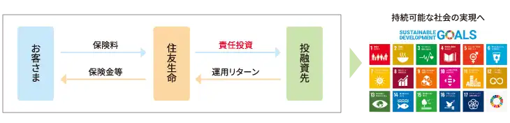 責任投資の概念図（ESGを含む資産運用の関係を示す図）