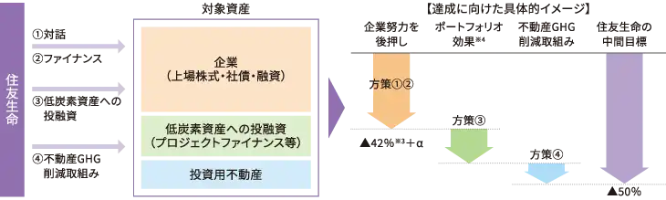 資産ポートフォリオのGHG排出量削減に関する図